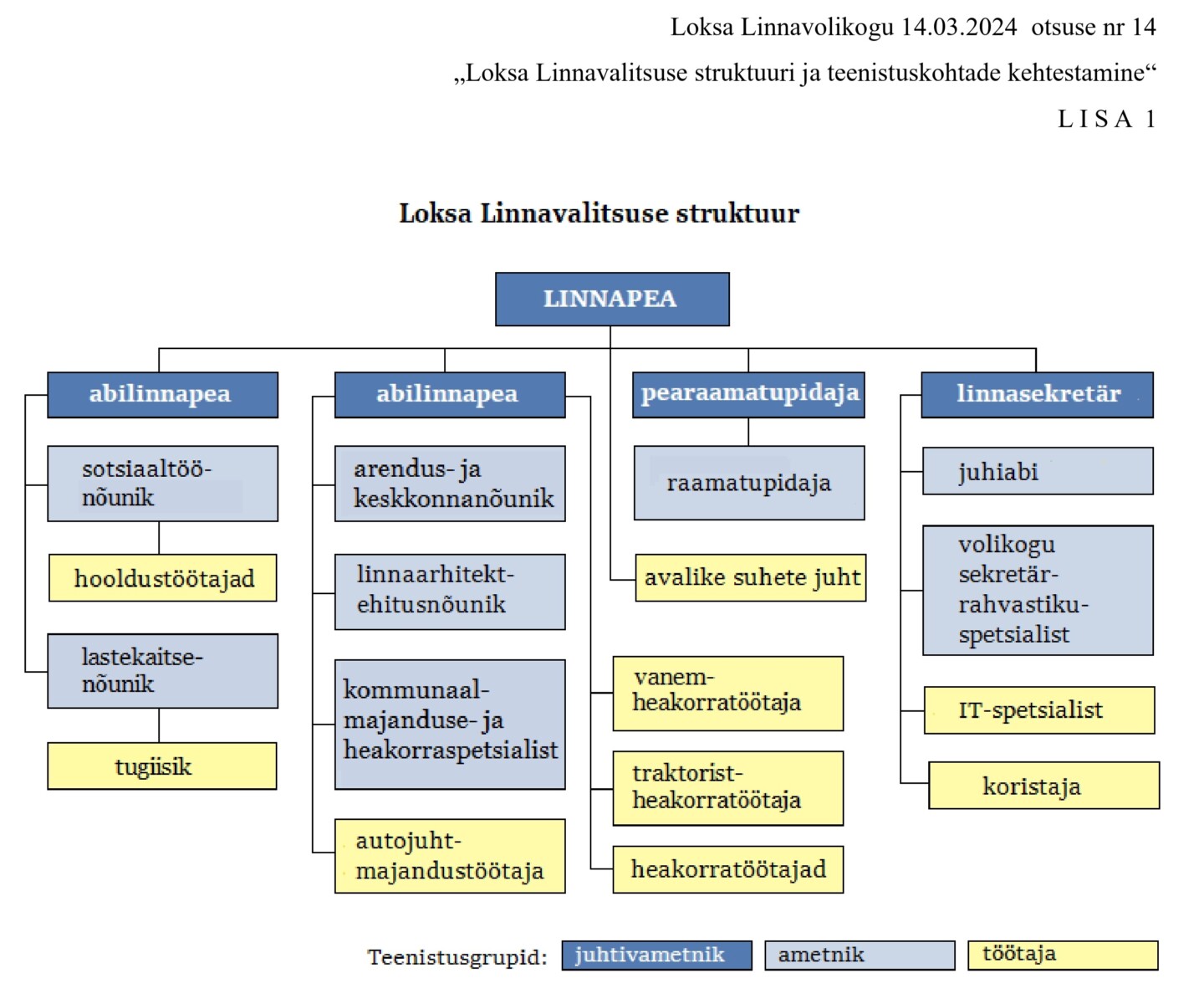 Loksa Linnavalitsuse struktuur